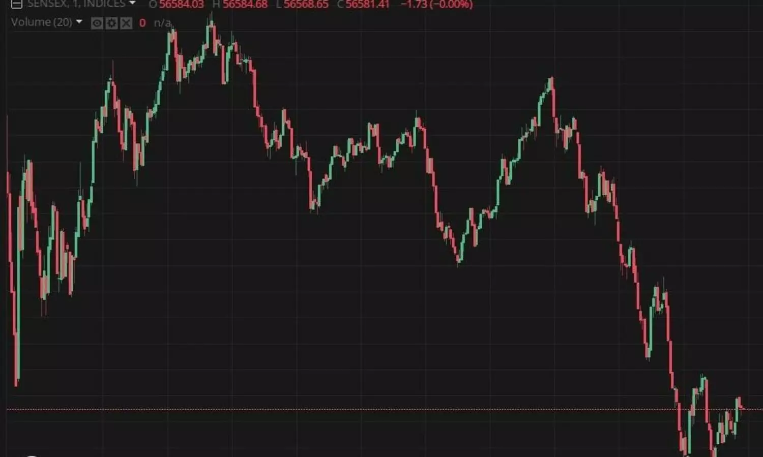 Global cues, domestic data plunge Indias equities; Sensex down over 1,600 pts