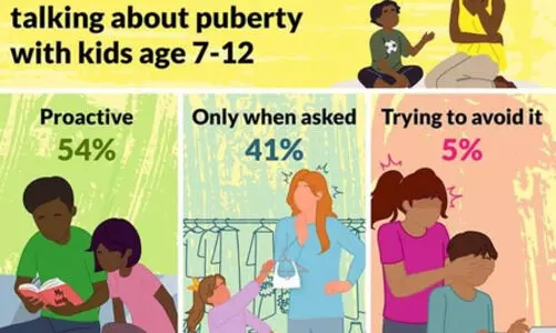 US parents split on right age to talk about body changes with kids: Study