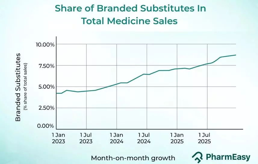 Awareness Around Branded Substitute Medicines Is Increasing, PharmEasy Data Shows