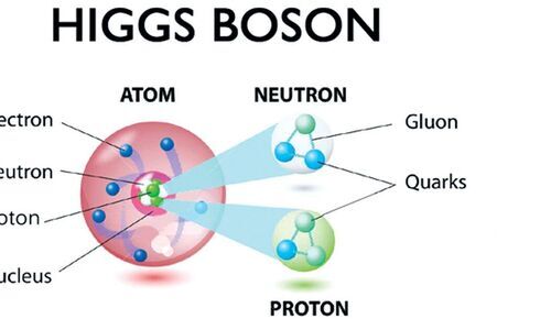 Understanding Higgs Boson